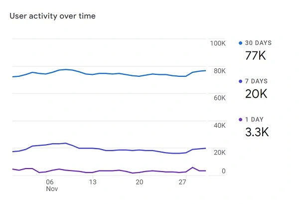 گزارش User activity over time در آنالیتیکس 4 - فعالیت کاربر در طول زمان